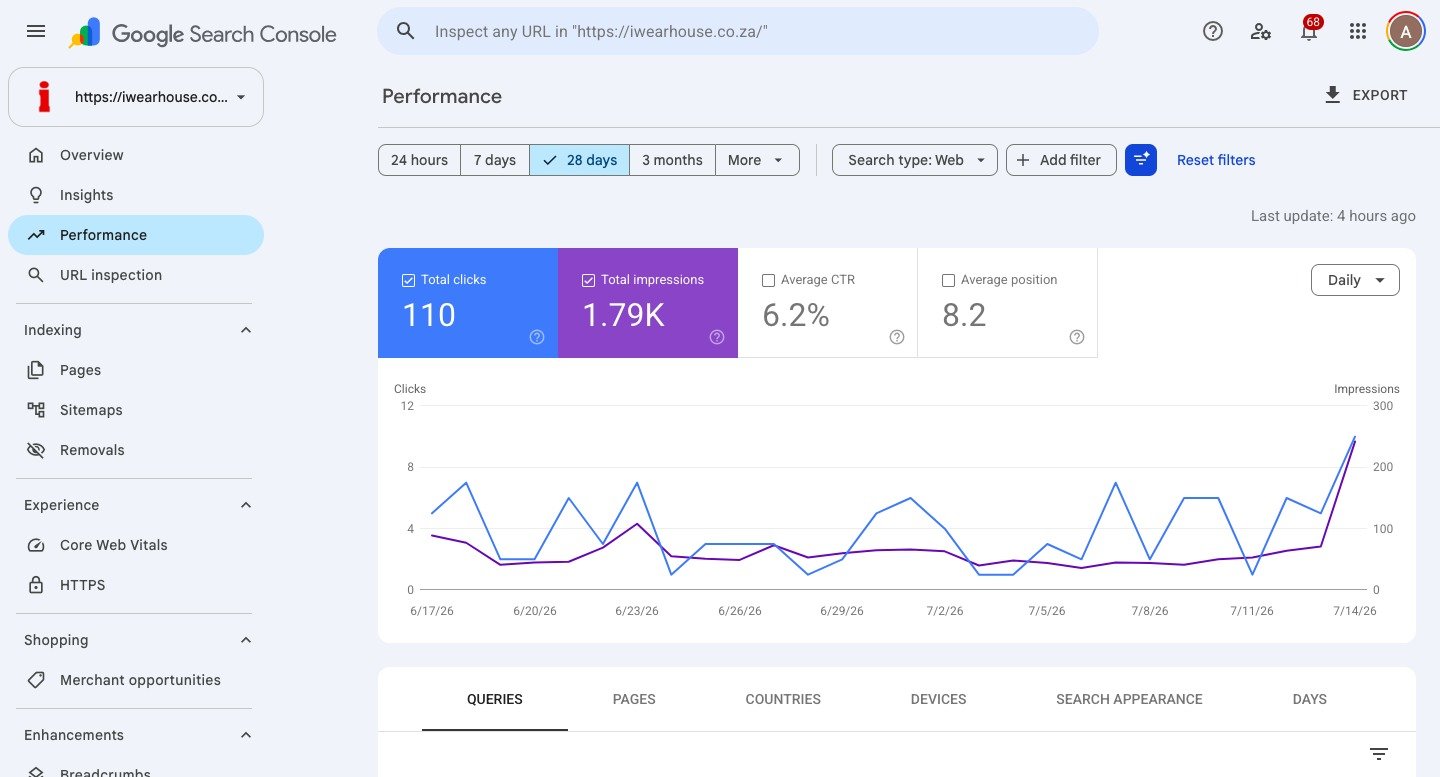 I Wear House Google Search Console performance over twenty-eight days